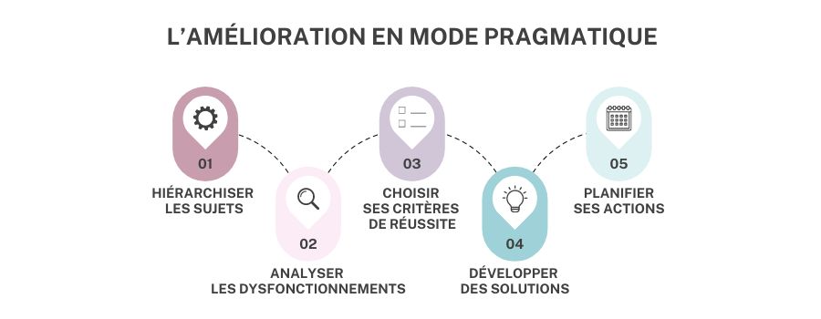 les étapes de l'amélioration continue en mode pragmatique