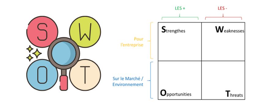 Illustration de la matrice SWOT utilisée dans la gestion des risques en entreprise avec ses 2 colonnes et 2 lignes.